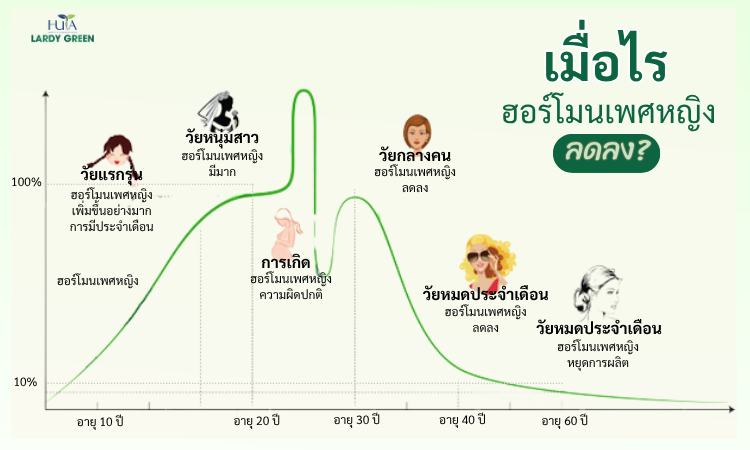 เมื่อใดที่ฮอร์โมบ